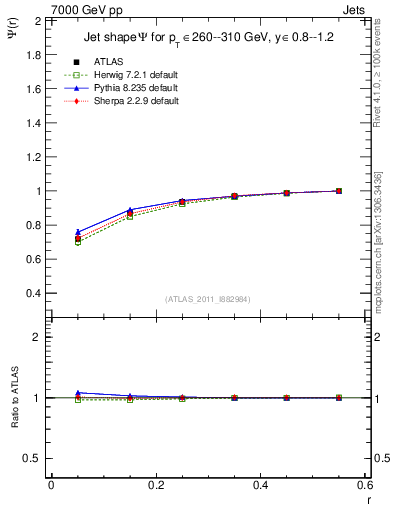 Plot of js_int in 7000 GeV pp collisions