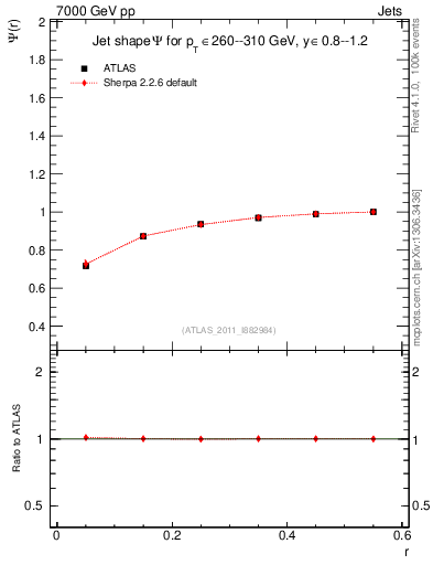 Plot of js_int in 7000 GeV pp collisions