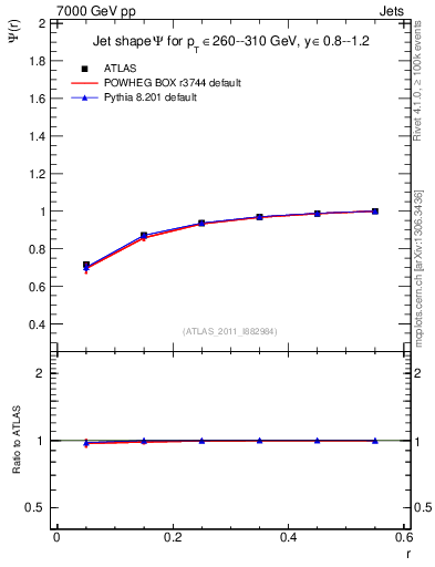 Plot of js_int in 7000 GeV pp collisions