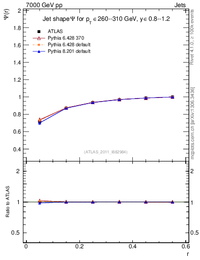Plot of js_int in 7000 GeV pp collisions