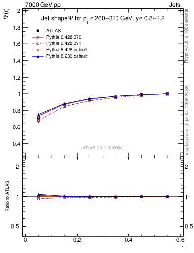 Plot of js_int in 7000 GeV pp collisions
