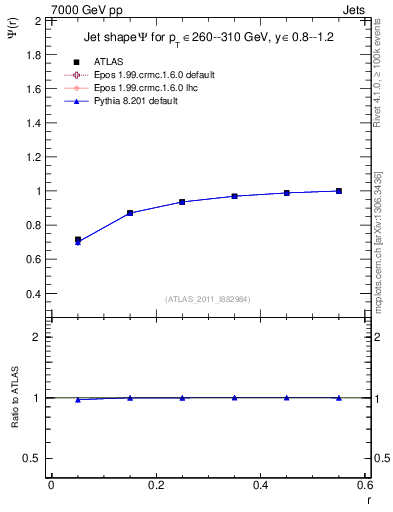 Plot of js_int in 7000 GeV pp collisions