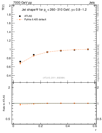 Plot of js_int in 7000 GeV pp collisions