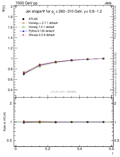 Plot of js_int in 7000 GeV pp collisions