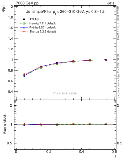 Plot of js_int in 7000 GeV pp collisions