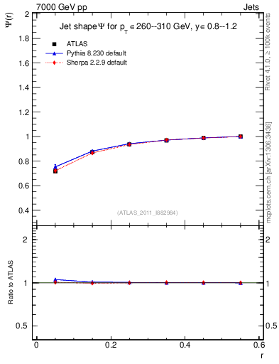 Plot of js_int in 7000 GeV pp collisions