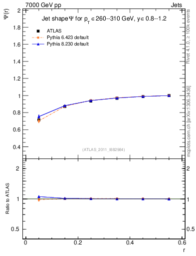 Plot of js_int in 7000 GeV pp collisions