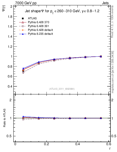 Plot of js_int in 7000 GeV pp collisions