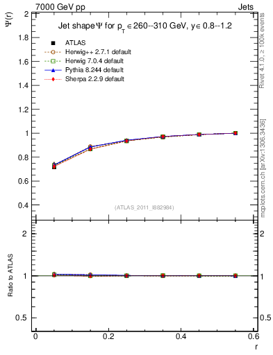 Plot of js_int in 7000 GeV pp collisions