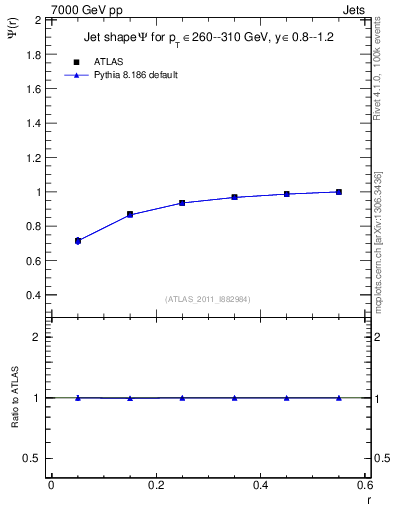 Plot of js_int in 7000 GeV pp collisions