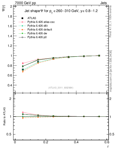 Plot of js_int in 7000 GeV pp collisions