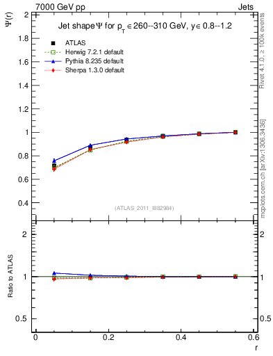 Plot of js_int in 7000 GeV pp collisions