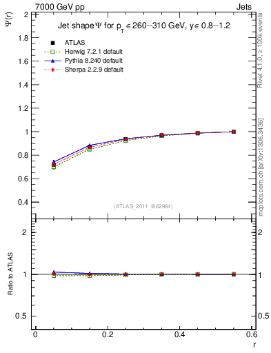 Plot of js_int in 7000 GeV pp collisions