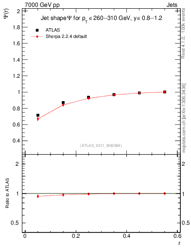 Plot of js_int in 7000 GeV pp collisions