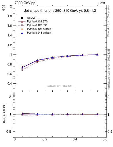 Plot of js_int in 7000 GeV pp collisions