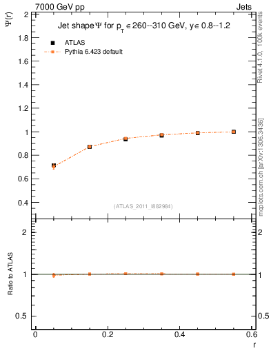 Plot of js_int in 7000 GeV pp collisions