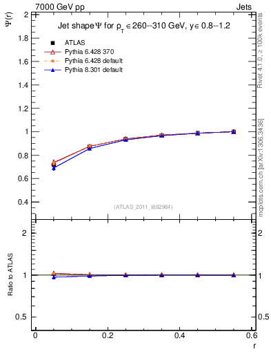 Plot of js_int in 7000 GeV pp collisions