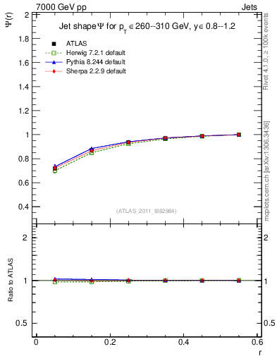 Plot of js_int in 7000 GeV pp collisions
