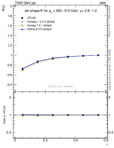 Plot of js_int in 7000 GeV pp collisions