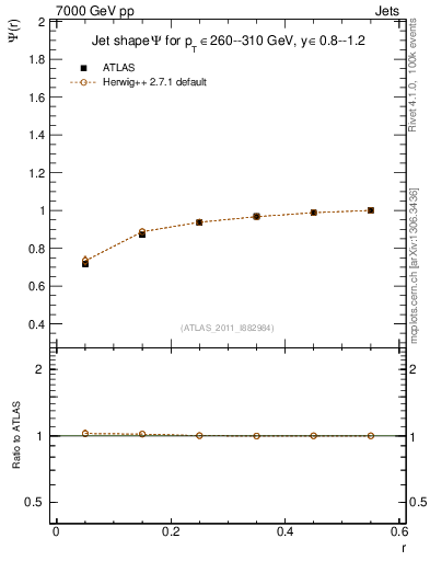 Plot of js_int in 7000 GeV pp collisions