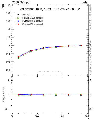 Plot of js_int in 7000 GeV pp collisions