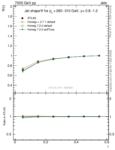 Plot of js_int in 7000 GeV pp collisions