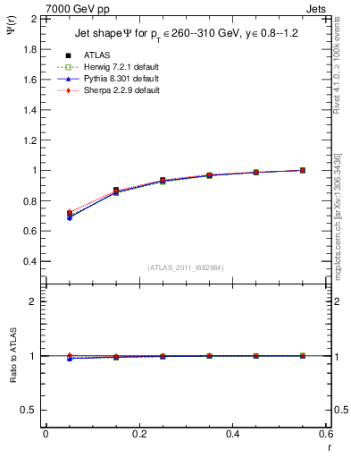 Plot of js_int in 7000 GeV pp collisions