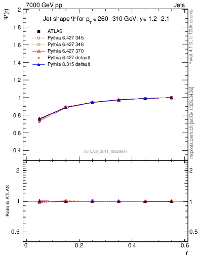 Plot of js_int in 7000 GeV pp collisions