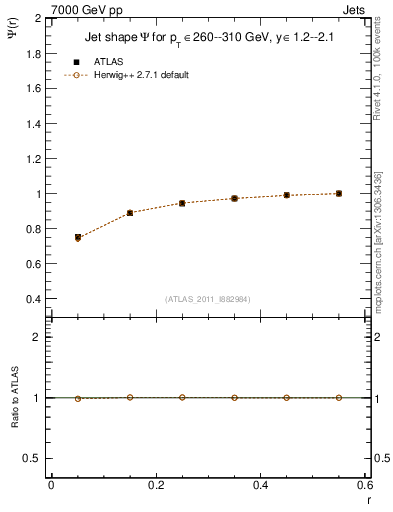 Plot of js_int in 7000 GeV pp collisions