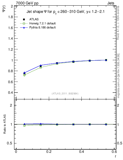 Plot of js_int in 7000 GeV pp collisions