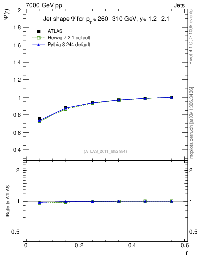 Plot of js_int in 7000 GeV pp collisions