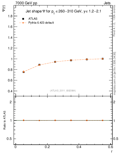 Plot of js_int in 7000 GeV pp collisions