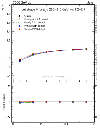 Plot of js_int in 7000 GeV pp collisions