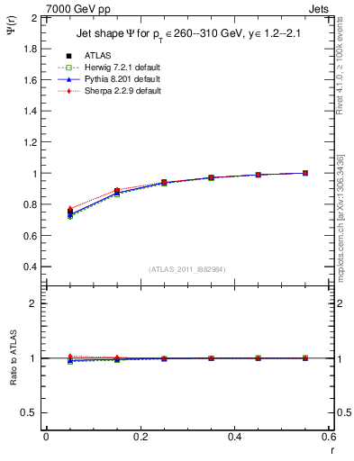 Plot of js_int in 7000 GeV pp collisions
