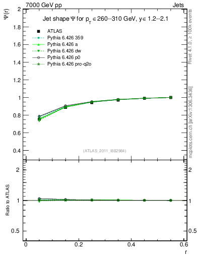 Plot of js_int in 7000 GeV pp collisions