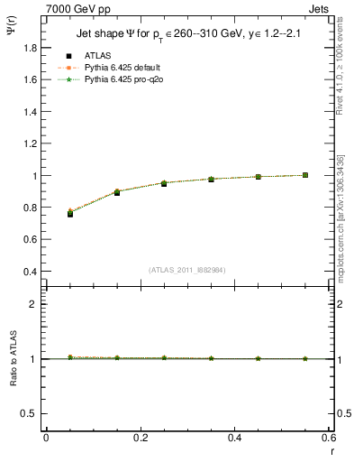 Plot of js_int in 7000 GeV pp collisions