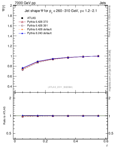 Plot of js_int in 7000 GeV pp collisions
