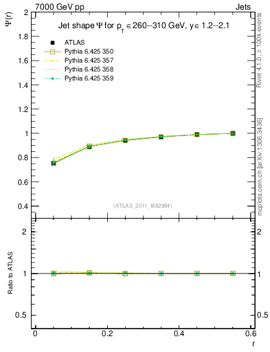 Plot of js_int in 7000 GeV pp collisions