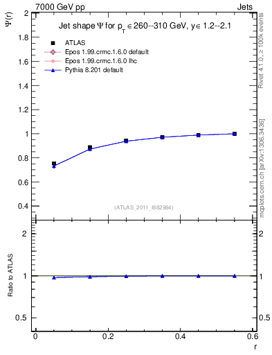 Plot of js_int in 7000 GeV pp collisions