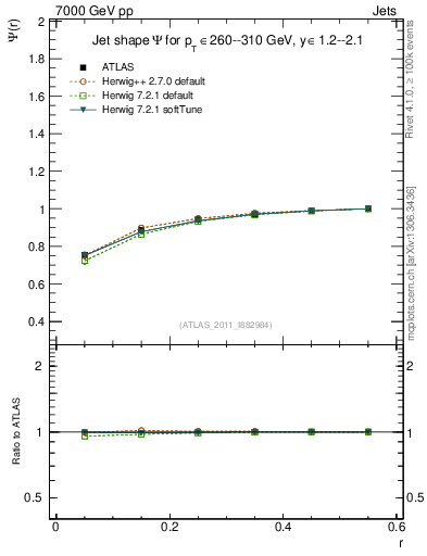 Plot of js_int in 7000 GeV pp collisions