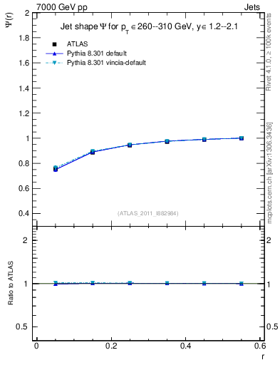 Plot of js_int in 7000 GeV pp collisions
