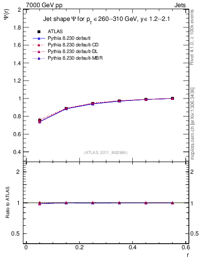 Plot of js_int in 7000 GeV pp collisions