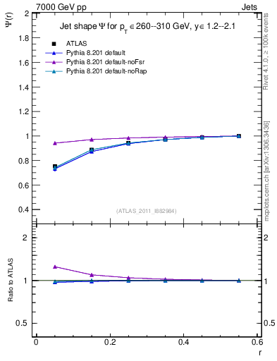 Plot of js_int in 7000 GeV pp collisions