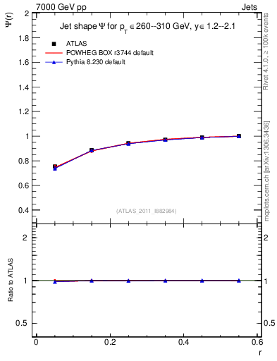 Plot of js_int in 7000 GeV pp collisions