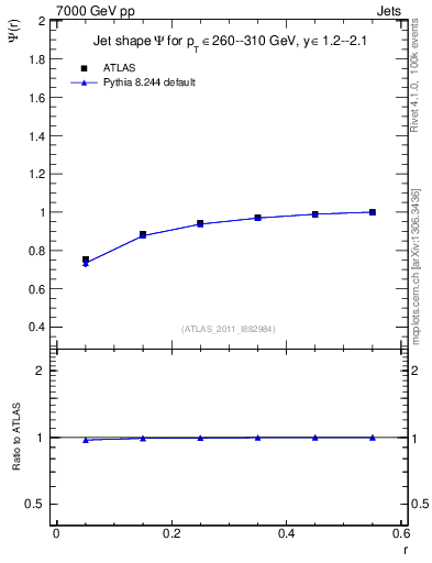 Plot of js_int in 7000 GeV pp collisions