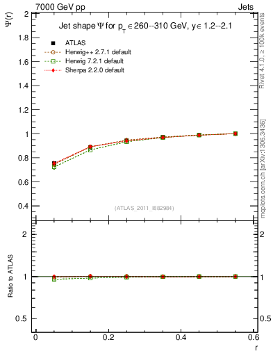 Plot of js_int in 7000 GeV pp collisions