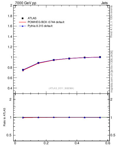 Plot of js_int in 7000 GeV pp collisions