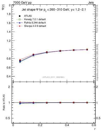 Plot of js_int in 7000 GeV pp collisions
