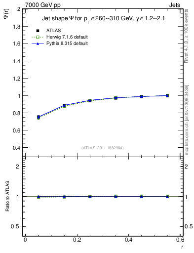Plot of js_int in 7000 GeV pp collisions