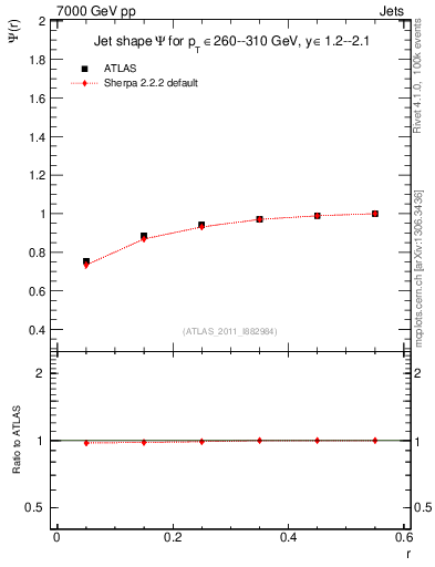 Plot of js_int in 7000 GeV pp collisions